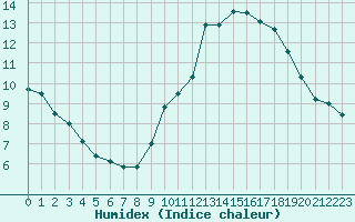 Courbe de l'humidex pour Langres (52) 