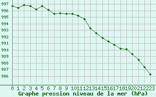 Courbe de la pression atmosphrique pour L