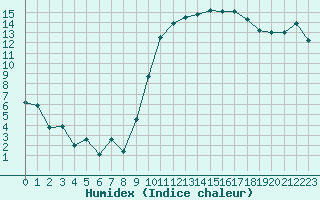 Courbe de l'humidex pour Troyes (10)