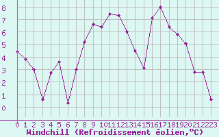 Courbe du refroidissement olien pour Caen (14)