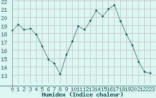 Courbe de l'humidex pour Quimper (29)