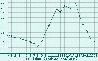 Courbe de l'humidex pour Gurande (44)