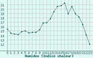 Courbe de l'humidex pour Lagarrigue (81)