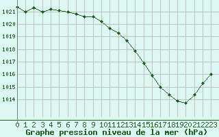 Courbe de la pression atmosphrique pour Le Bourget (93)