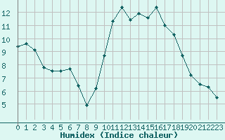 Courbe de l'humidex pour Millau (12)