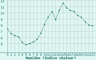 Courbe de l'humidex pour Ruffiac (47)