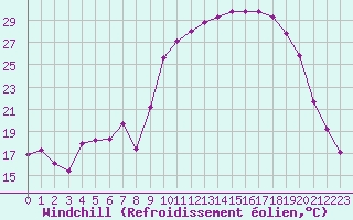 Courbe du refroidissement olien pour Anglars St-Flix(12)