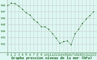 Courbe de la pression atmosphrique pour Chlons-en-Champagne (51)