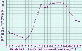 Courbe du refroidissement olien pour Crest (26)