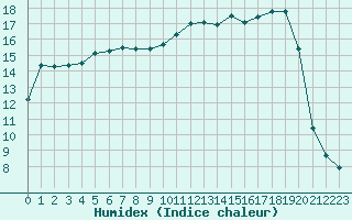 Courbe de l'humidex pour Pomrols (34)