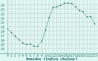 Courbe de l'humidex pour Nice (06)