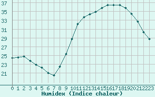 Courbe de l'humidex pour Biscarrosse (40)