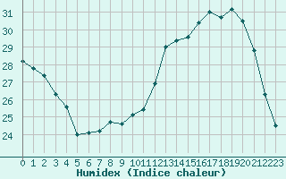 Courbe de l'humidex pour Albi (81)