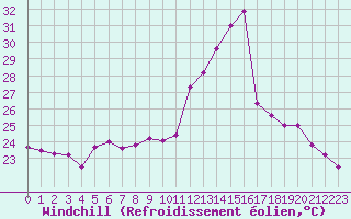Courbe du refroidissement olien pour Cap Pertusato (2A)