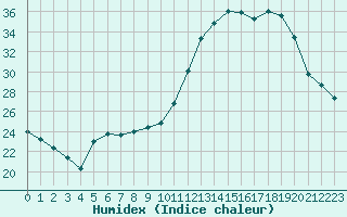 Courbe de l'humidex pour Agen (47)