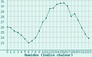 Courbe de l'humidex pour Avignon (84)