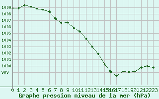 Courbe de la pression atmosphrique pour Cap Corse (2B)