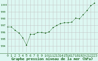 Courbe de la pression atmosphrique pour Ile Rousse (2B)