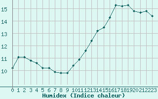 Courbe de l'humidex pour Courcouronnes (91)