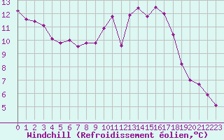 Courbe du refroidissement olien pour Charmant (16)