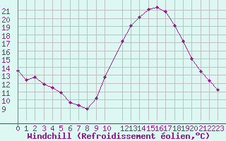 Courbe du refroidissement olien pour Saint-Martin-du-Bec (76)