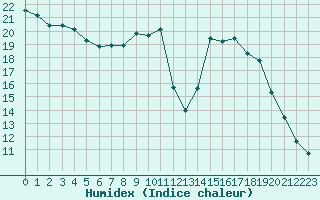 Courbe de l'humidex pour Sainte-Menehould (51)