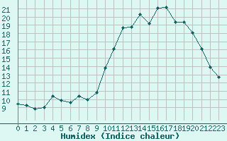 Courbe de l'humidex pour Quimper (29)