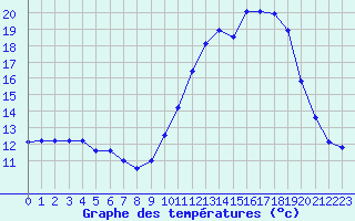 Courbe de tempratures pour Nonaville (16)