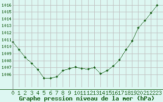 Courbe de la pression atmosphrique pour Saint-Girons (09)
