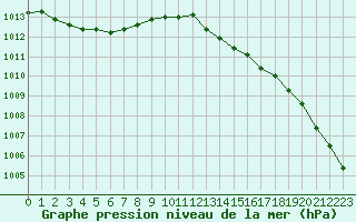 Courbe de la pression atmosphrique pour Le Havre - Octeville (76)