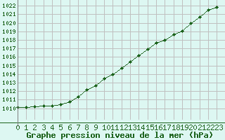 Courbe de la pression atmosphrique pour Albert-Bray (80)