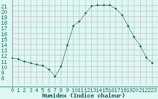 Courbe de l'humidex pour Roujan (34)