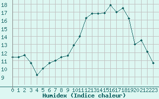 Courbe de l'humidex pour Pau (64)