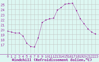 Courbe du refroidissement olien pour Cap Ferret (33)