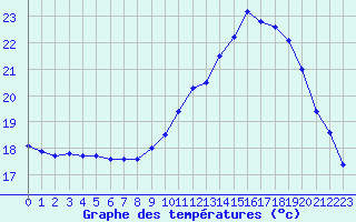 Courbe de tempratures pour Lanvoc (29)