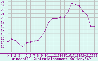 Courbe du refroidissement olien pour Corny-sur-Moselle (57)