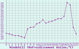 Courbe du refroidissement olien pour Saint-Martin-du-Bec (76)