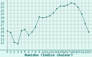 Courbe de l'humidex pour Kernascleden (56)