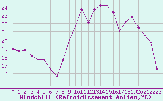 Courbe du refroidissement olien pour Hyres (83)