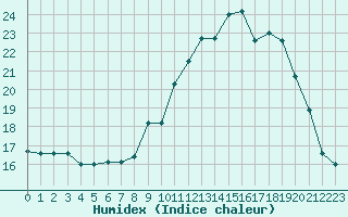 Courbe de l'humidex pour Laqueuille (63)