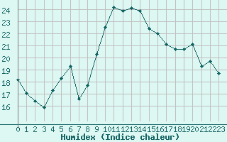 Courbe de l'humidex pour Porquerolles (83)