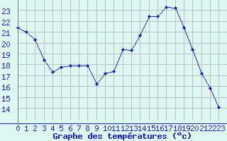 Courbe de tempratures pour Toussus-le-Noble (78)