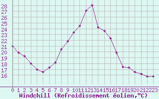 Courbe du refroidissement olien pour Bordeaux (33)