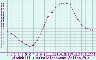 Courbe du refroidissement olien pour Rochegude (26)
