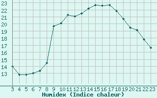 Courbe de l'humidex pour Marquise (62)