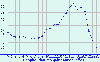 Courbe de tempratures pour Saint-Girons (09)