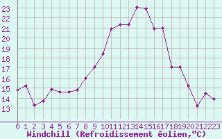 Courbe du refroidissement olien pour Ouessant (29)