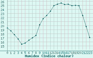 Courbe de l'humidex pour Montpellier (34)