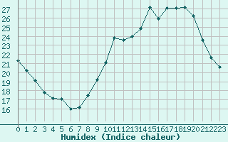 Courbe de l'humidex pour Valleroy (54)