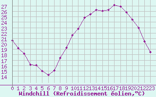 Courbe du refroidissement olien pour Nevers (58)